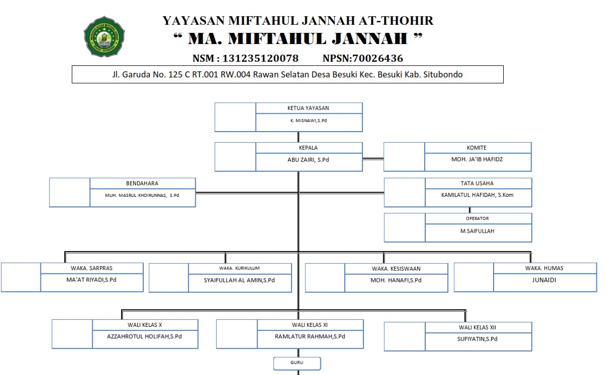 Diagram struktur organisasi guru SMA dengan Kepala Sekolah di puncak, diikuti Wakil Kepala Sekolah, Ketua Bidang, dan staf pengajar